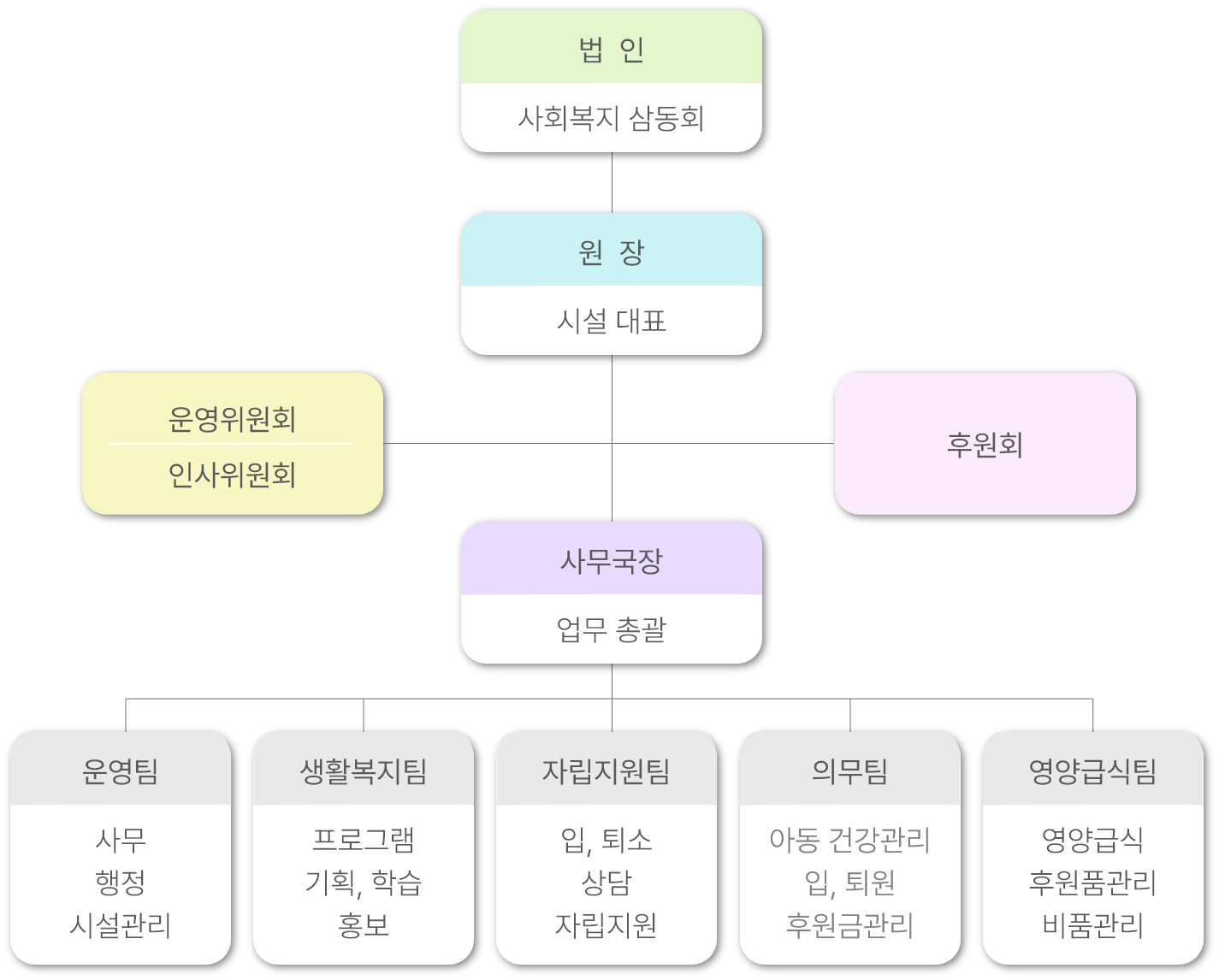 조직도